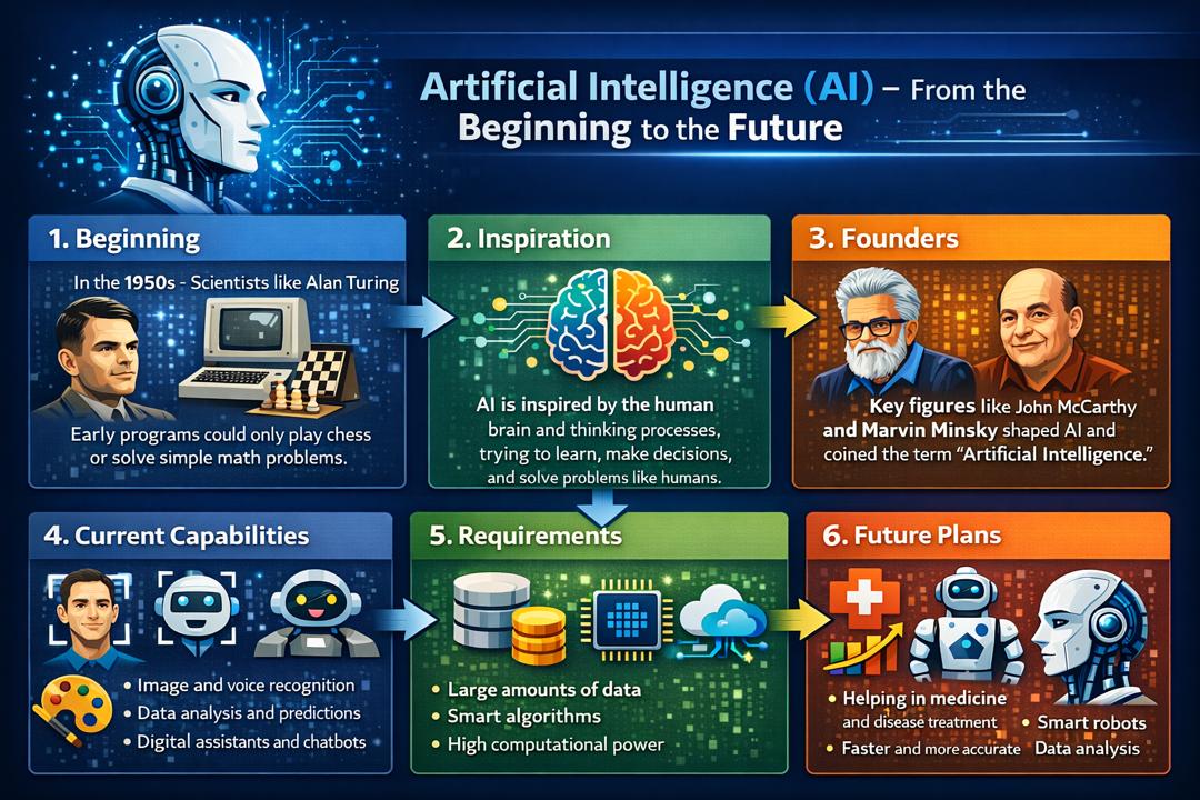 The Complete Journey of AI – Past, Present, Future